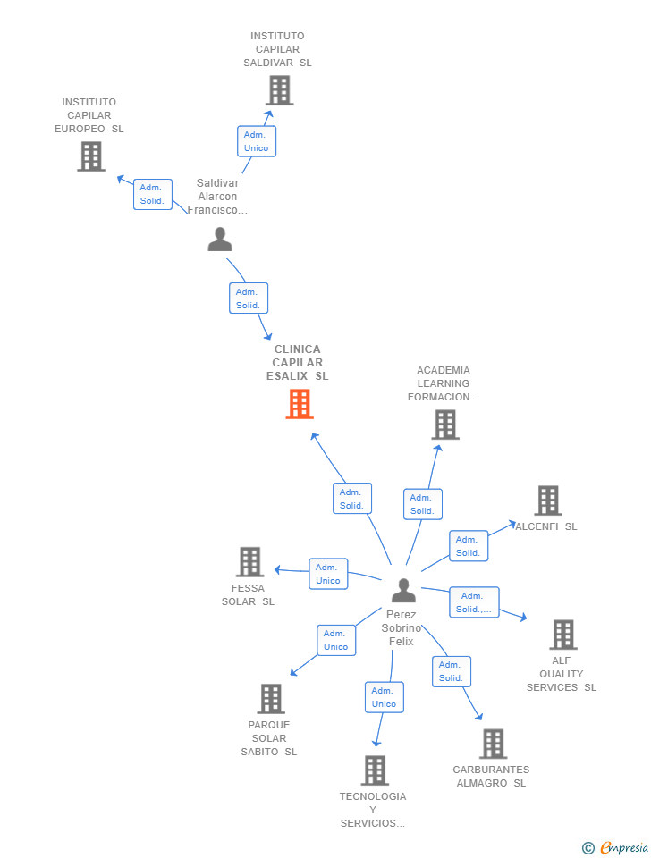 Vinculaciones societarias de CLINICA SALDIVAR SL