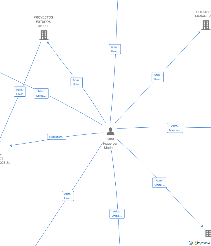 Vinculaciones societarias de ALTAVIVA WEALTH SL