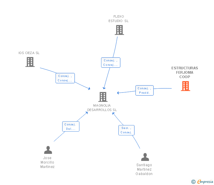Vinculaciones societarias de ESTRUCTURAS FERJOMA COOP