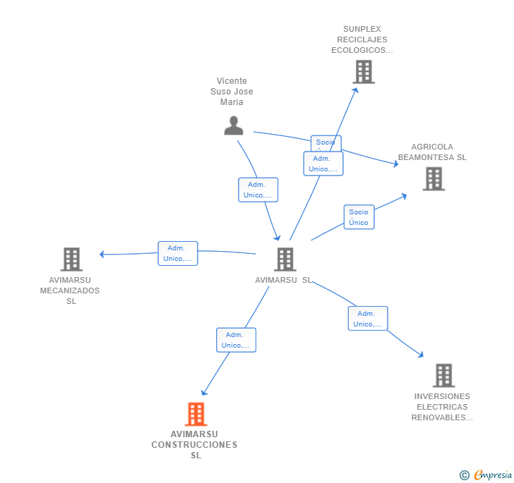 Vinculaciones societarias de AVIMARSU CONSTRUCCIONES SL