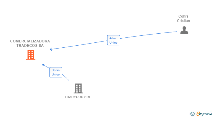 Vinculaciones societarias de COMERCIALIZADORA TRADECOS SA