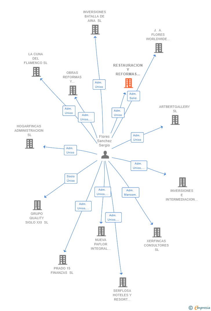 Vinculaciones societarias de RESTAURACION Y REFORMAS DE INTERIORES FLOSAN SL