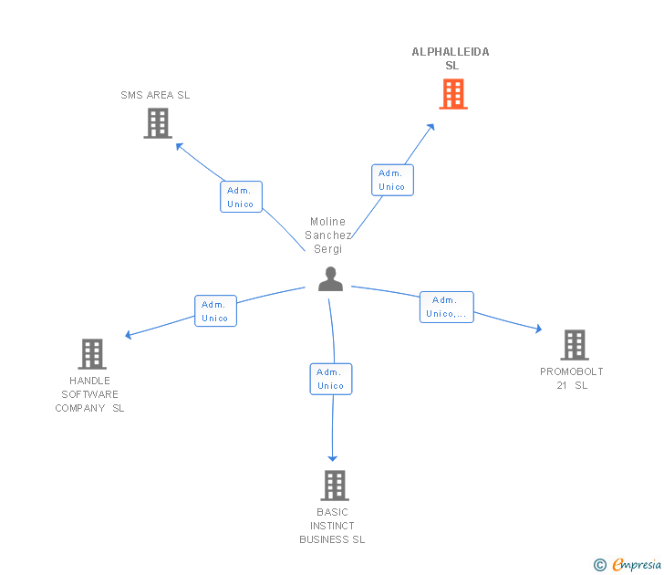 Vinculaciones societarias de ALPHALLEIDA SL