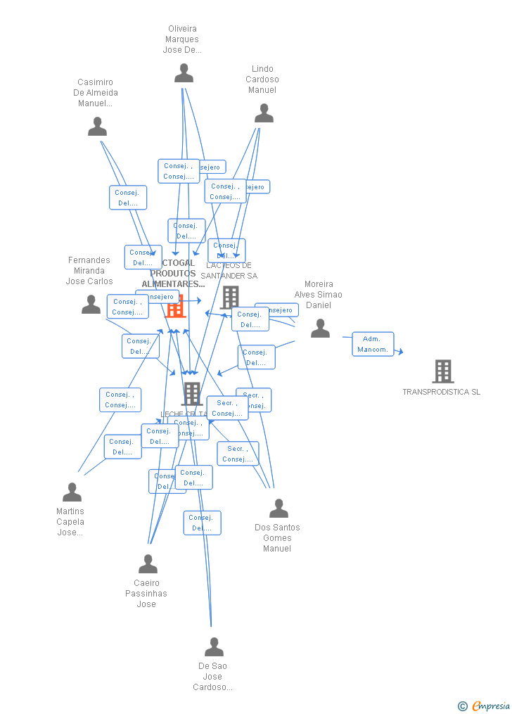 Vinculaciones societarias de LACTOGAL PRODUTOS ALIMENTARES ESPAÑA SL