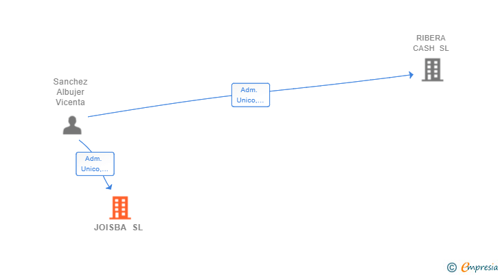 Vinculaciones societarias de JOISBA SL