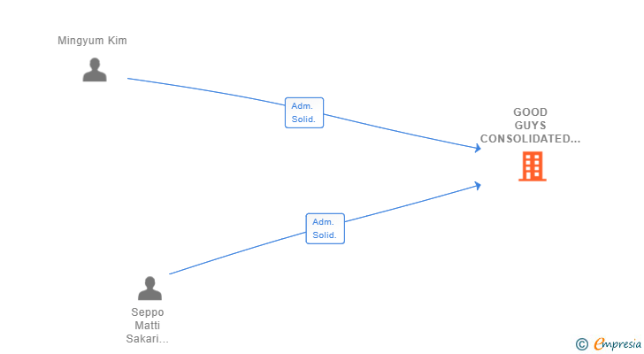 Vinculaciones societarias de GOOD GUYS CONSOLIDATED SL