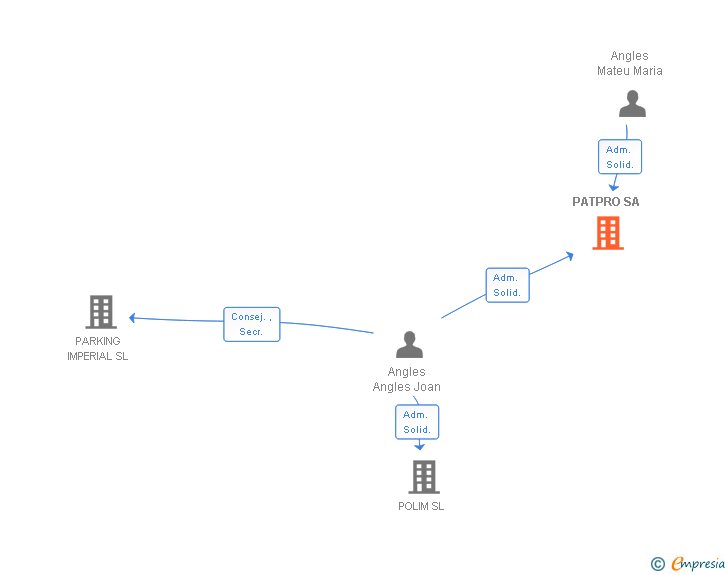 Vinculaciones societarias de PATPRO SA