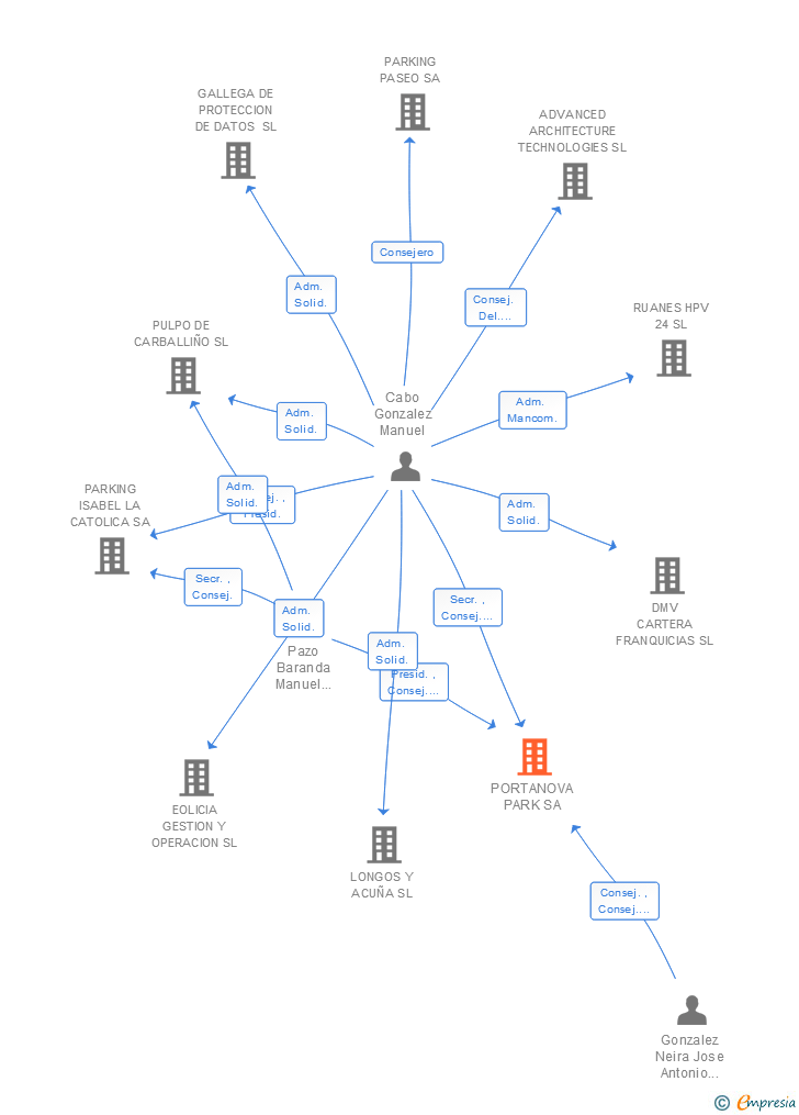 Vinculaciones societarias de PORTANOVA PARK SA