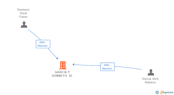 Vinculaciones societarias de GARCIA Y DONNEYS SL