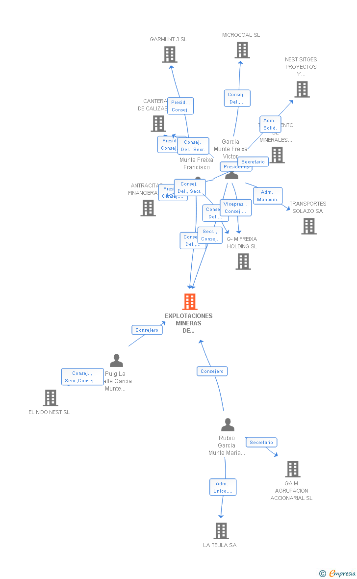 Vinculaciones societarias de EXPLOTACIONES MINERAS DE CORDOBA SL