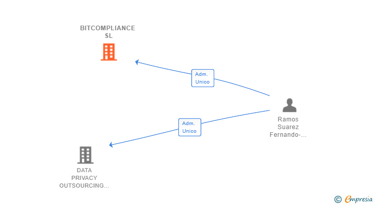 Vinculaciones societarias de BITCOMPLIANCE SL