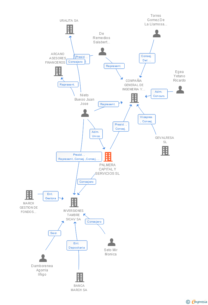 Vinculaciones societarias de PALMERA CAPITAL Y SERVICIOS SL