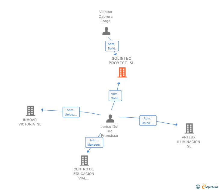 Vinculaciones societarias de SOLINTEC PROYECT SL