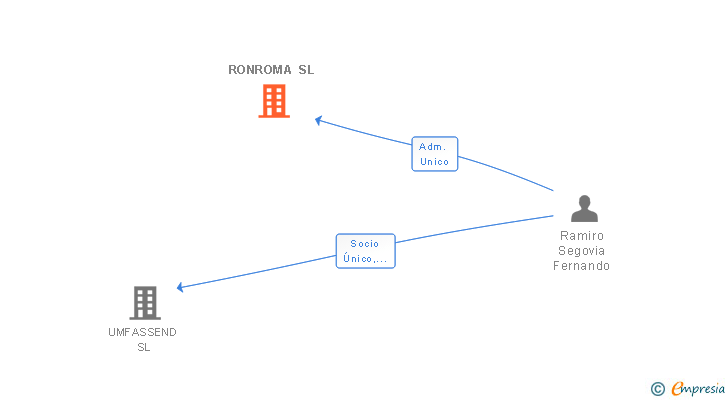 Vinculaciones societarias de RONROMA SL