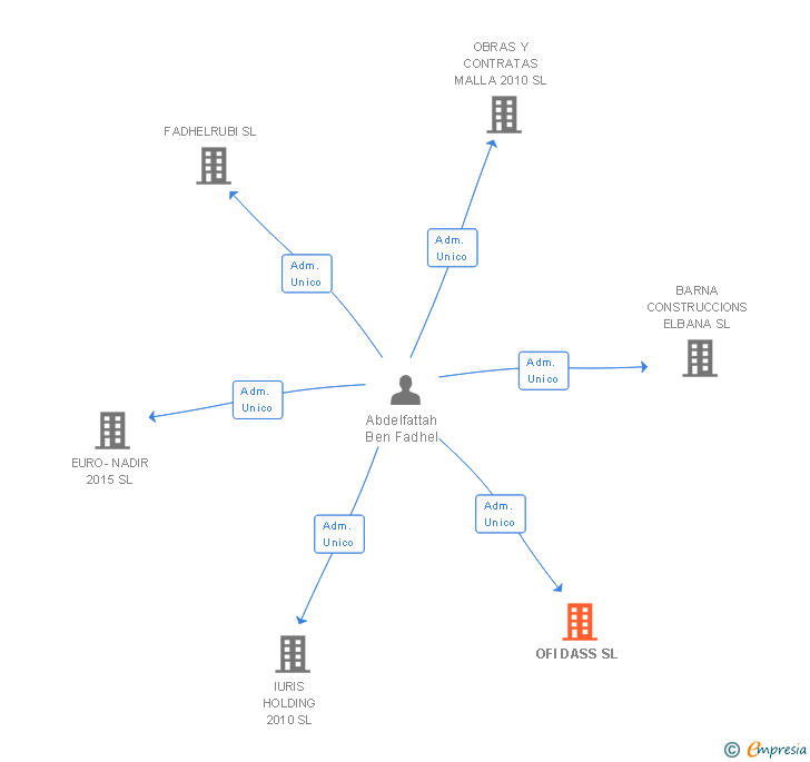 Vinculaciones societarias de OFI DASS SL
