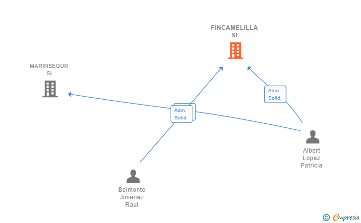 Vinculaciones societarias de FINCAMELILLA SL