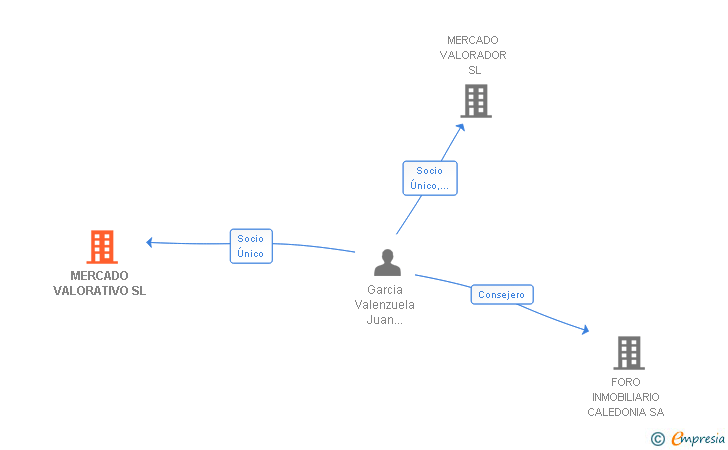 Vinculaciones societarias de MERCADO VALORATIVO SL