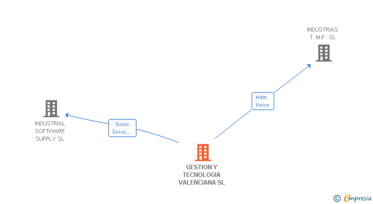 Vinculaciones societarias de GESTION Y TECNOLOGIA VALENCIANA SL