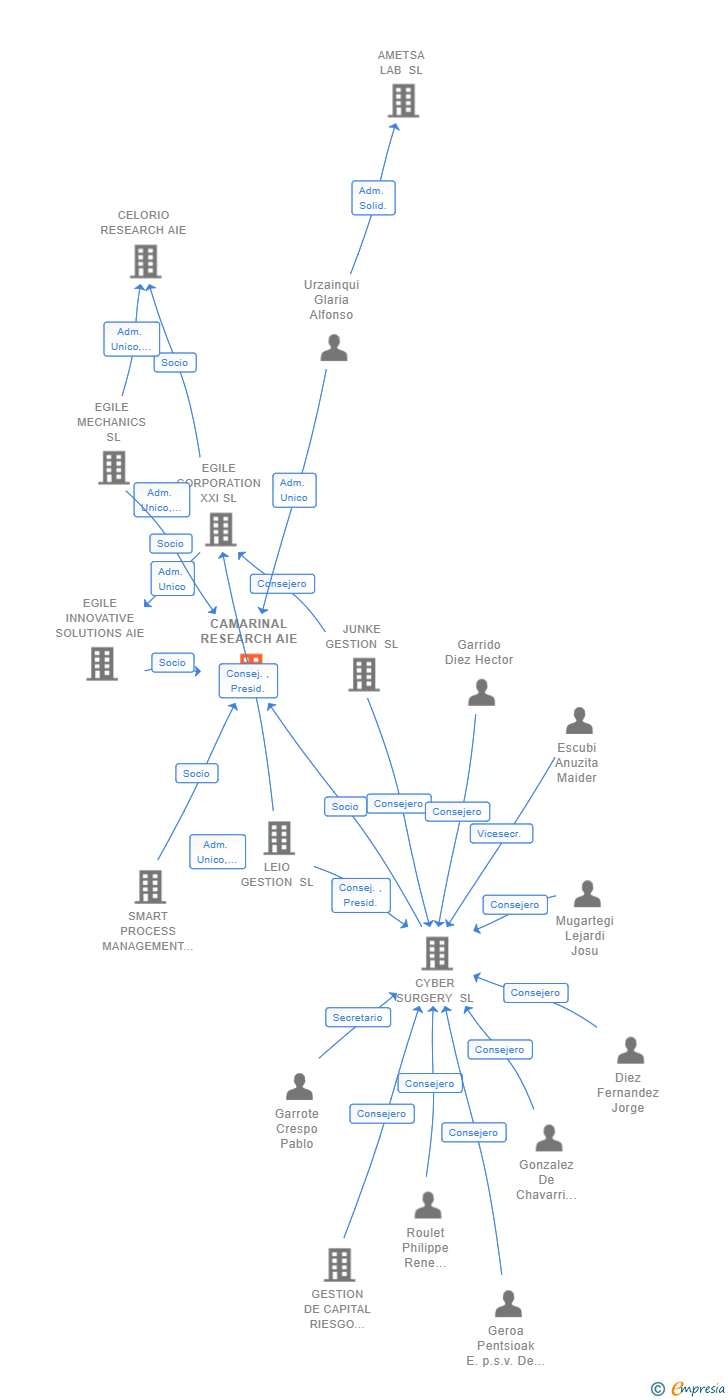 Vinculaciones societarias de CAMARINAL RESEARCH AIE