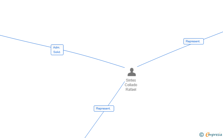 Vinculaciones societarias de C2Z PROPERTIES LIMITED SUCUR