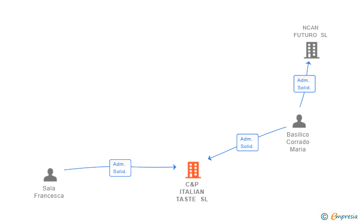 Vinculaciones societarias de C&P ITALIAN TASTE SL