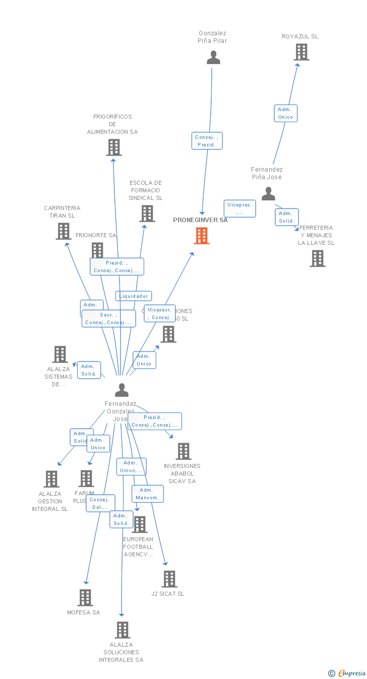 Vinculaciones societarias de PRONEGINVER SA