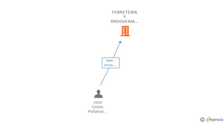 Vinculaciones societarias de FERRETERIA Y DROGUERIA IGNACIA SL