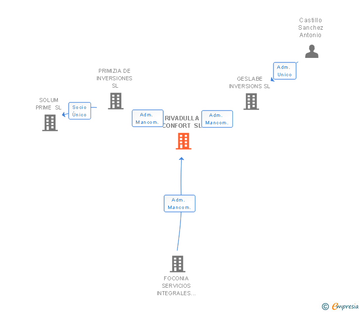 Vinculaciones societarias de RIVADULLA CONFORT SL