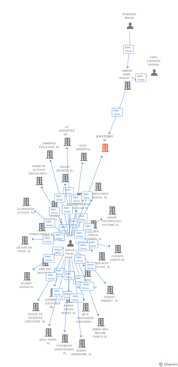 Vinculaciones societarias de ASISTENIO SL