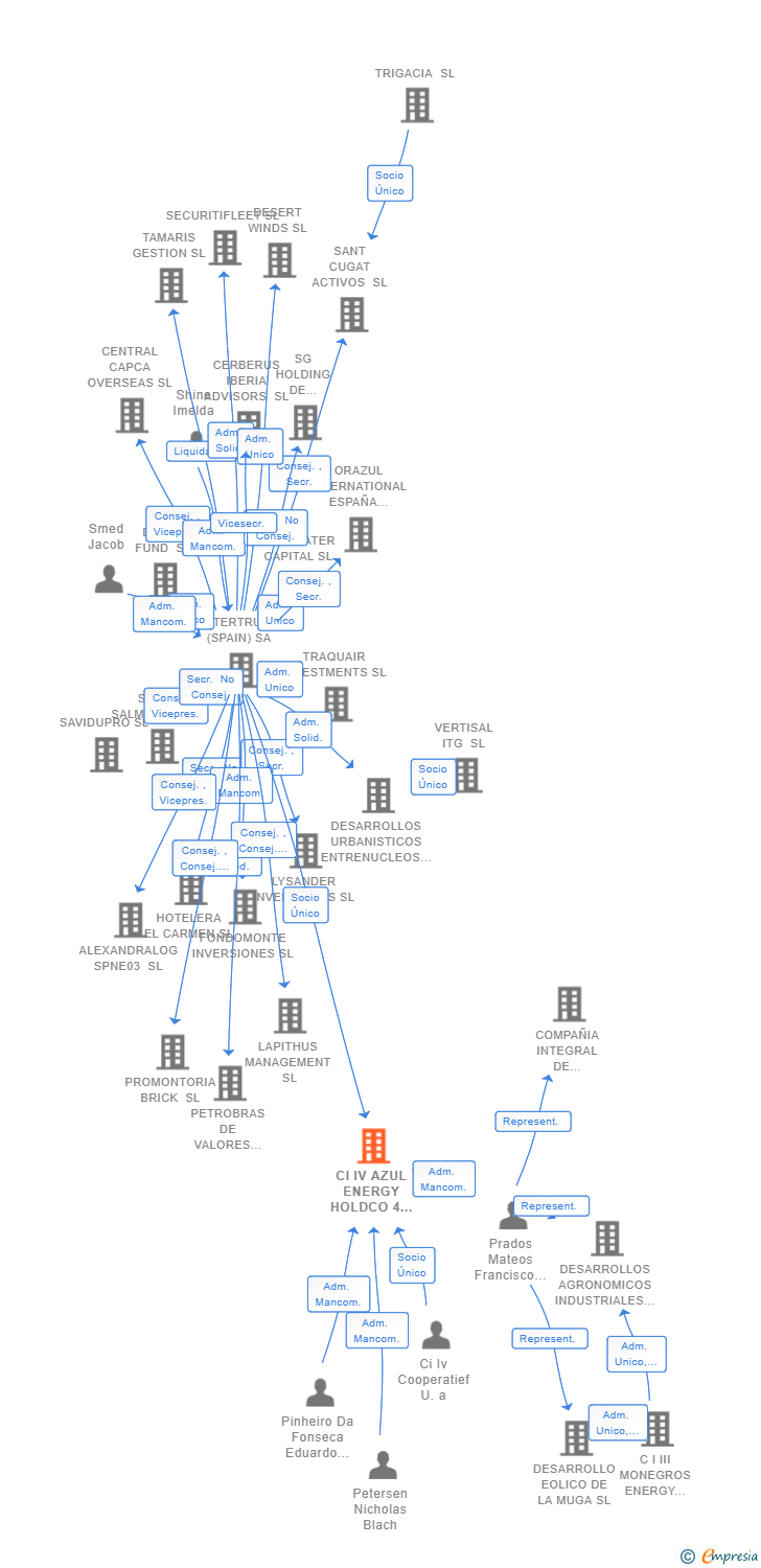 Vinculaciones societarias de CI IV AZUL ENERGY HOLDCO 4 SL (EXTINGUIDA)