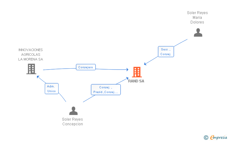 Vinculaciones societarias de RAND SA