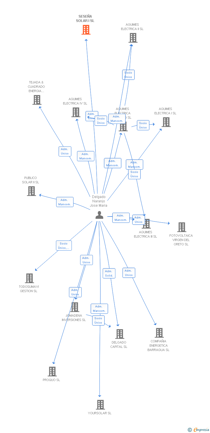 Vinculaciones societarias de SESEÑA SOLAR I SL