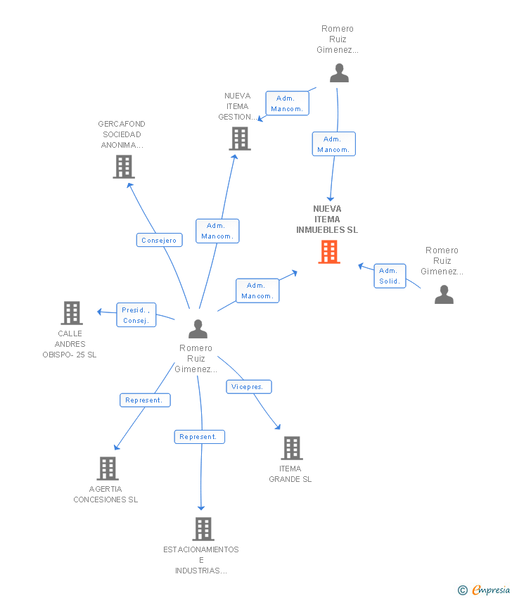Vinculaciones societarias de NUEVA ITEMA INMUEBLES SL
