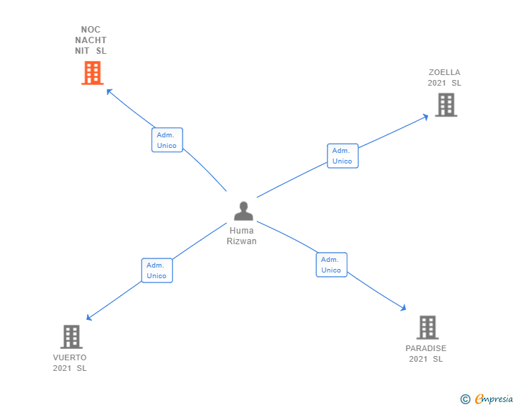 Vinculaciones societarias de NOC NACHT NIT SL