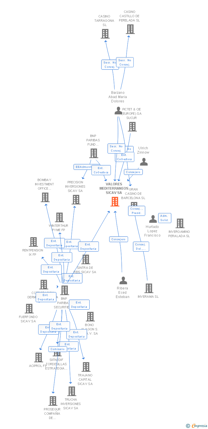 Vinculaciones societarias de VALORES MEDITERRANEOS SICAV SA