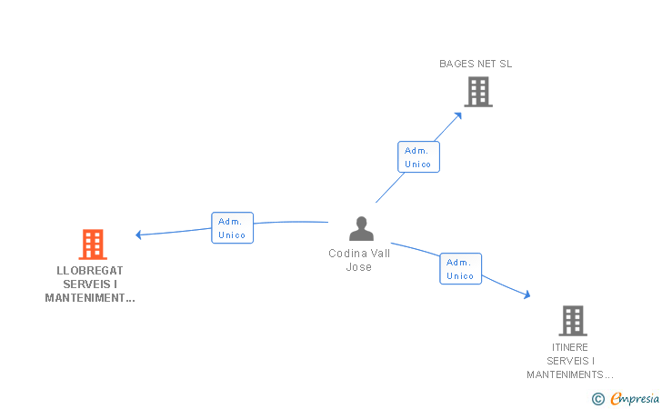 Vinculaciones societarias de LLOBREGAT SERVEIS I MANTENIMENT SL