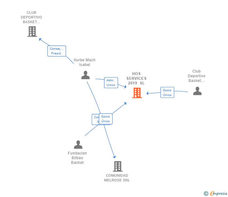 Vinculaciones societarias de HOS SERVICES 2019 SL