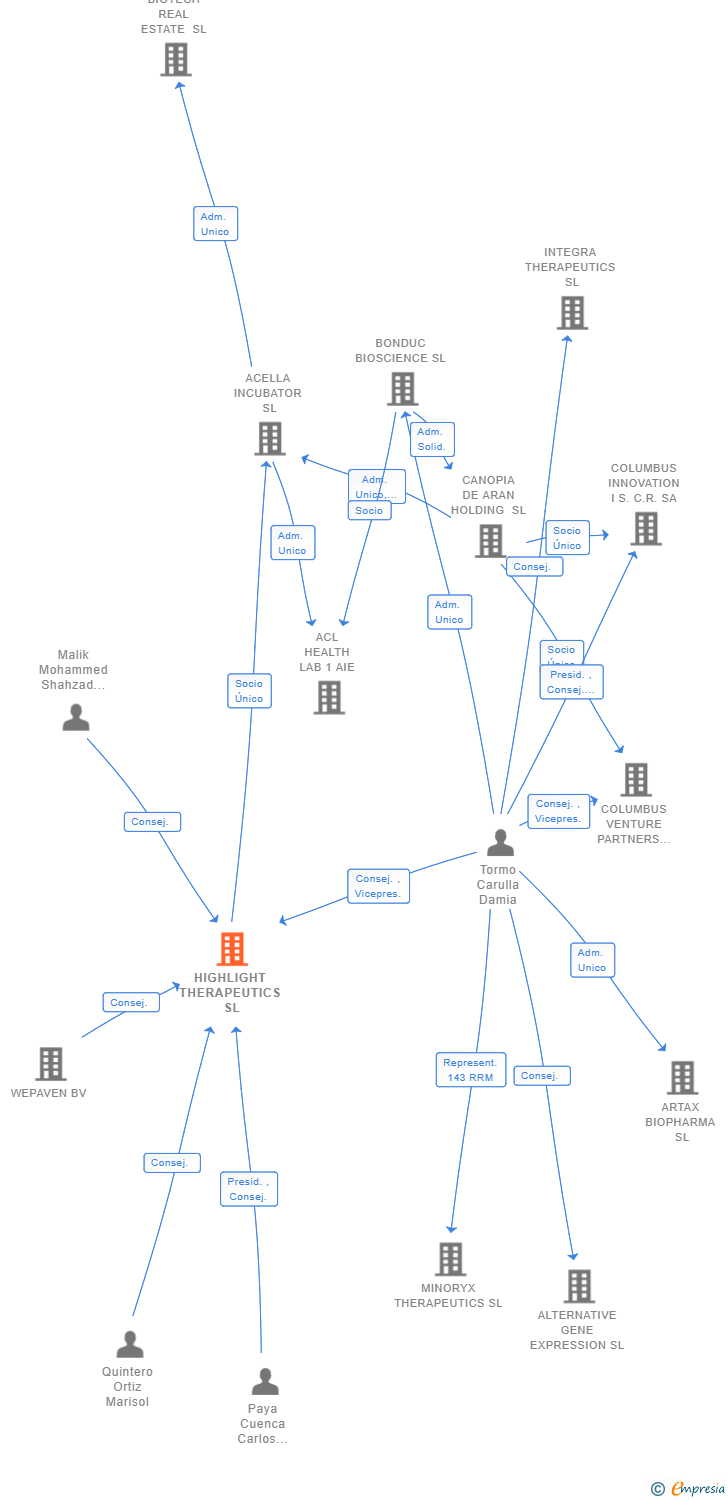 Vinculaciones societarias de HIGHLIGHT THERAPEUTICS SL