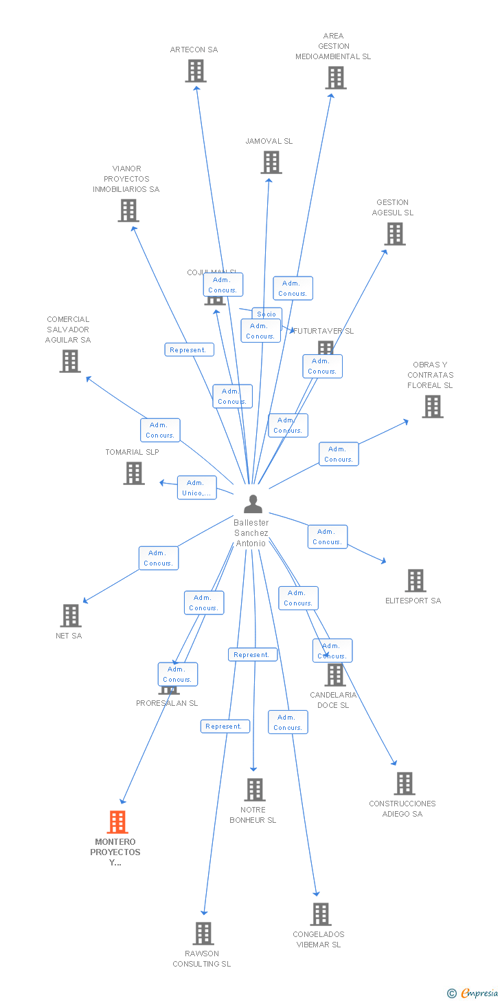 Vinculaciones societarias de MONTERO PROYECTOS Y TELECOMUNICACIONES SA