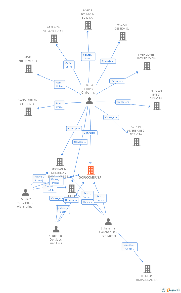 Vinculaciones societarias de XORICOMER SL