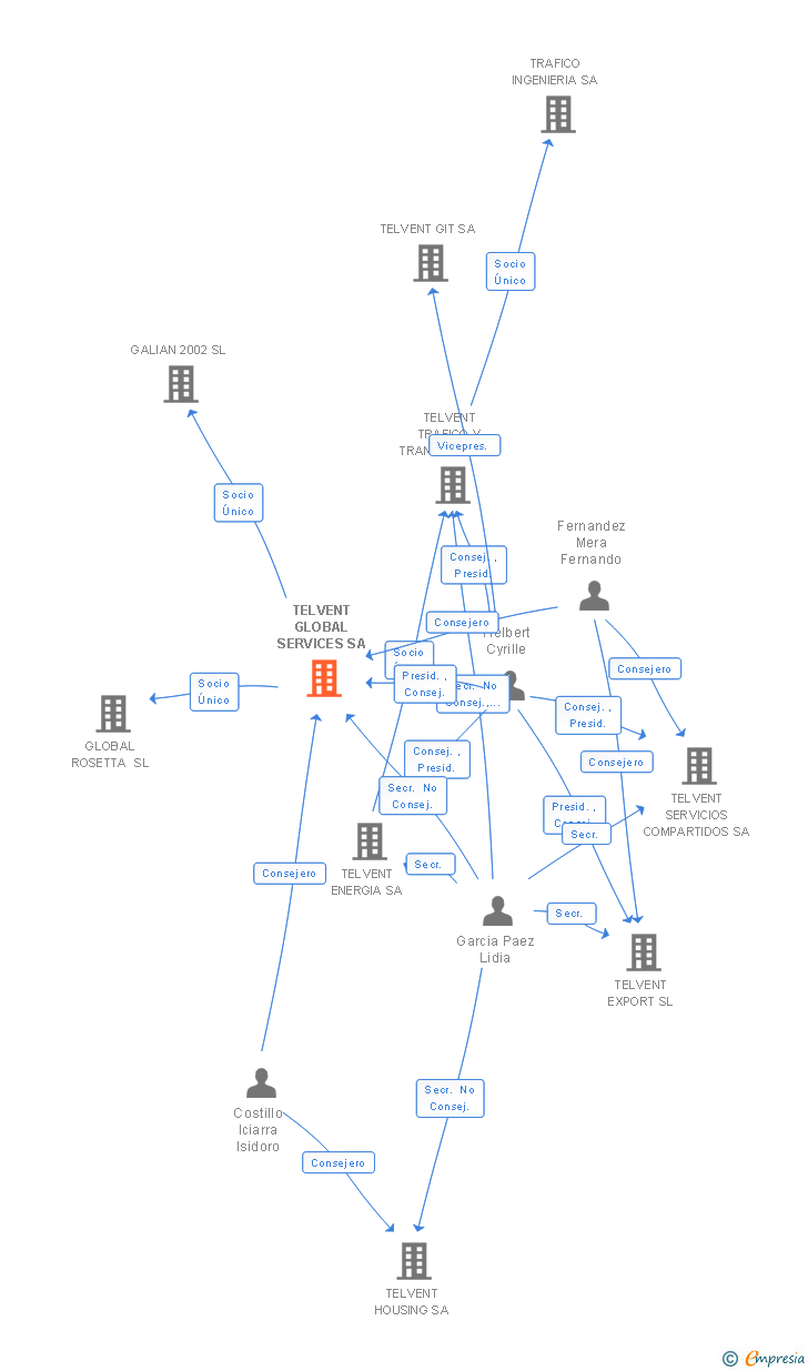 Vinculaciones societarias de EQUINIX SPAIN SA