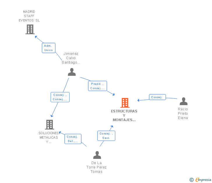 Vinculaciones societarias de ESTRUCTURAS Y MONTAJES ESCENICOS SL