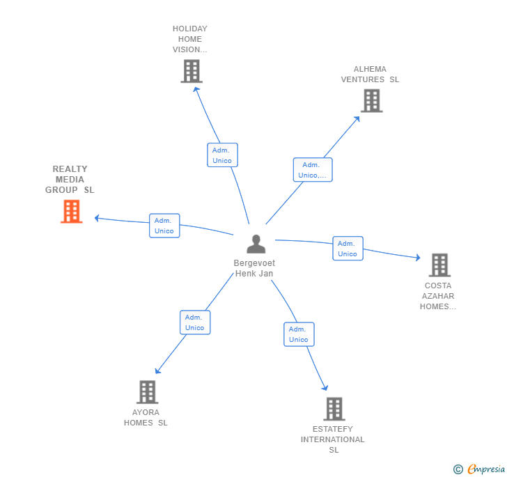 Vinculaciones societarias de REALTY MEDIA GROUP SL
