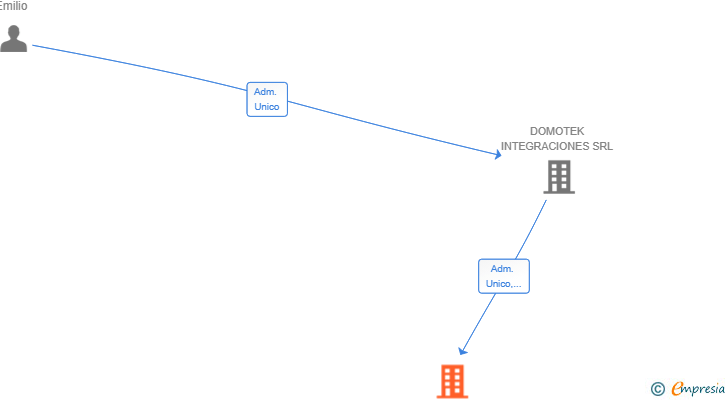 Vinculaciones societarias de DOMOTEK ADVANCE TECHNOLOGIES SL