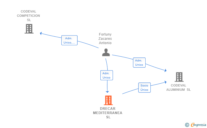Vinculaciones societarias de DRECAR MEDITERRANEA SL