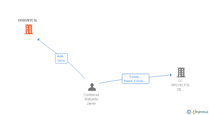 Vinculaciones societarias de DRAVIER SL