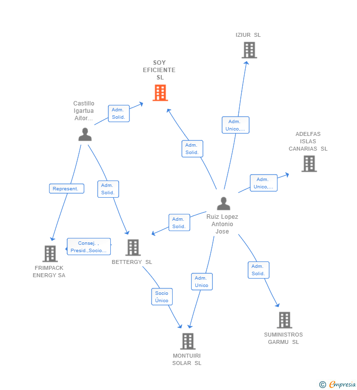 Vinculaciones societarias de SOY EFICIENTE SL
