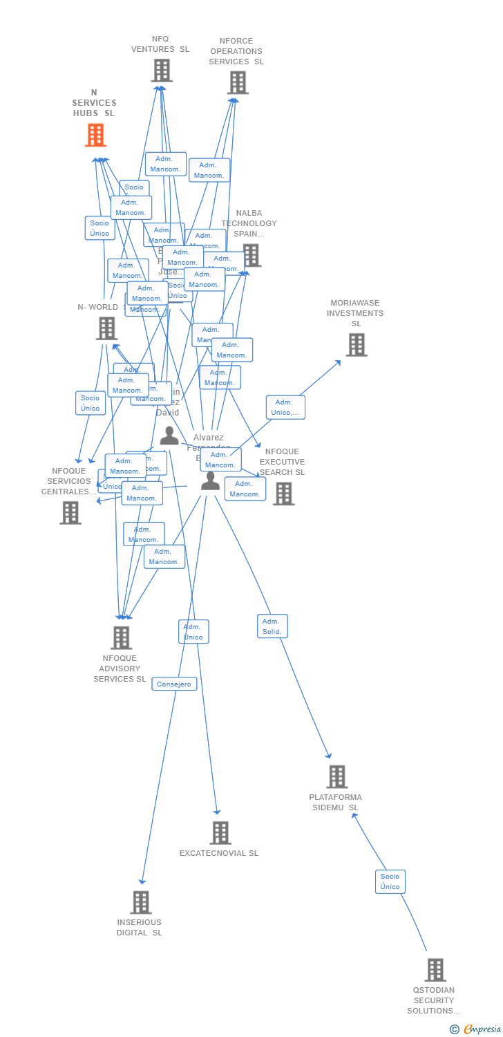 Vinculaciones societarias de N SERVICES HUBS SL (EXTINGUIDA)