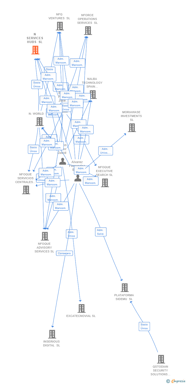 Vinculaciones societarias de N SERVICES HUBS SL