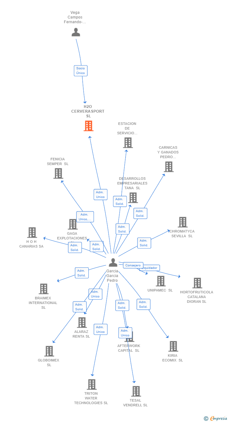Vinculaciones societarias de H2O CERVERASPORT SL